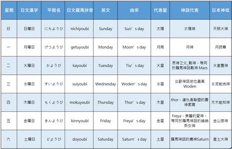 日文 金木水火土|日本星期對照表：輕鬆記憶曜日月火水木金土日 